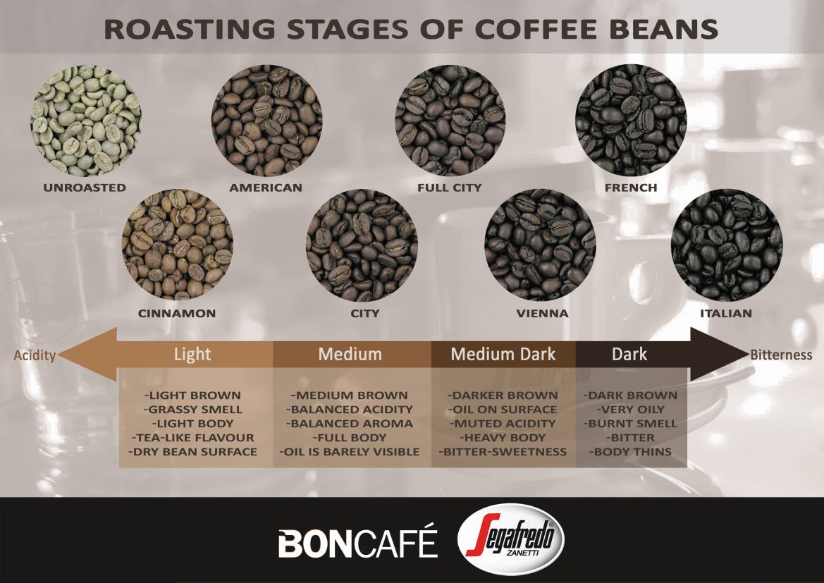 coffee roast chart